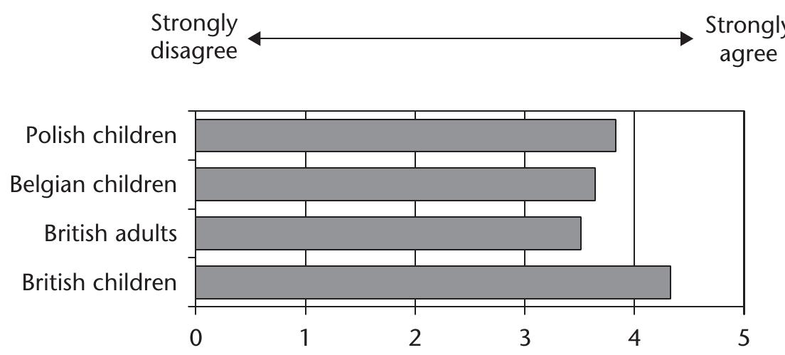 Figure 8.4 Responses to ‘I will always feel more myself in my first language than in anothe language’ 