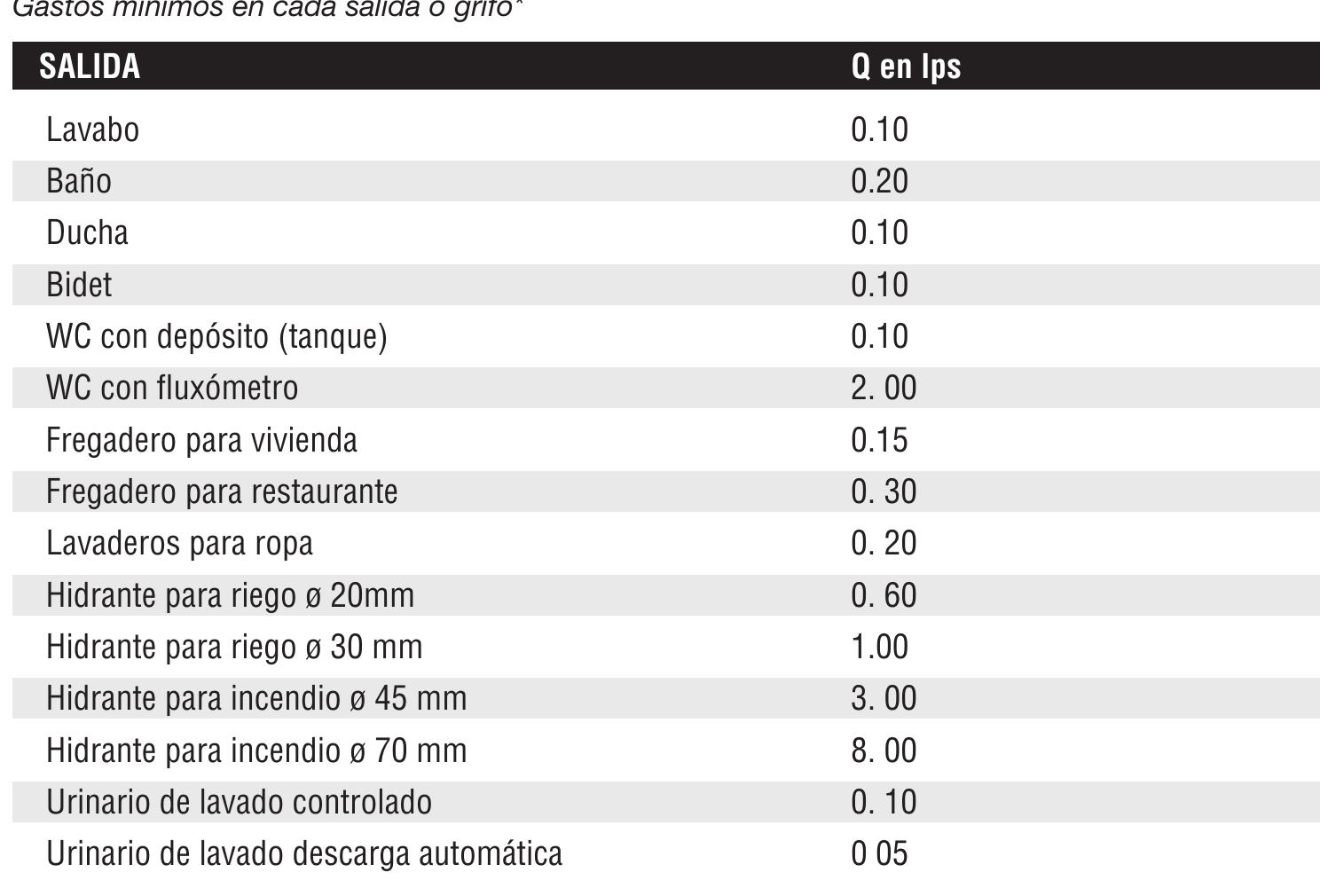Gastos minimos en cada salida o grifo’
