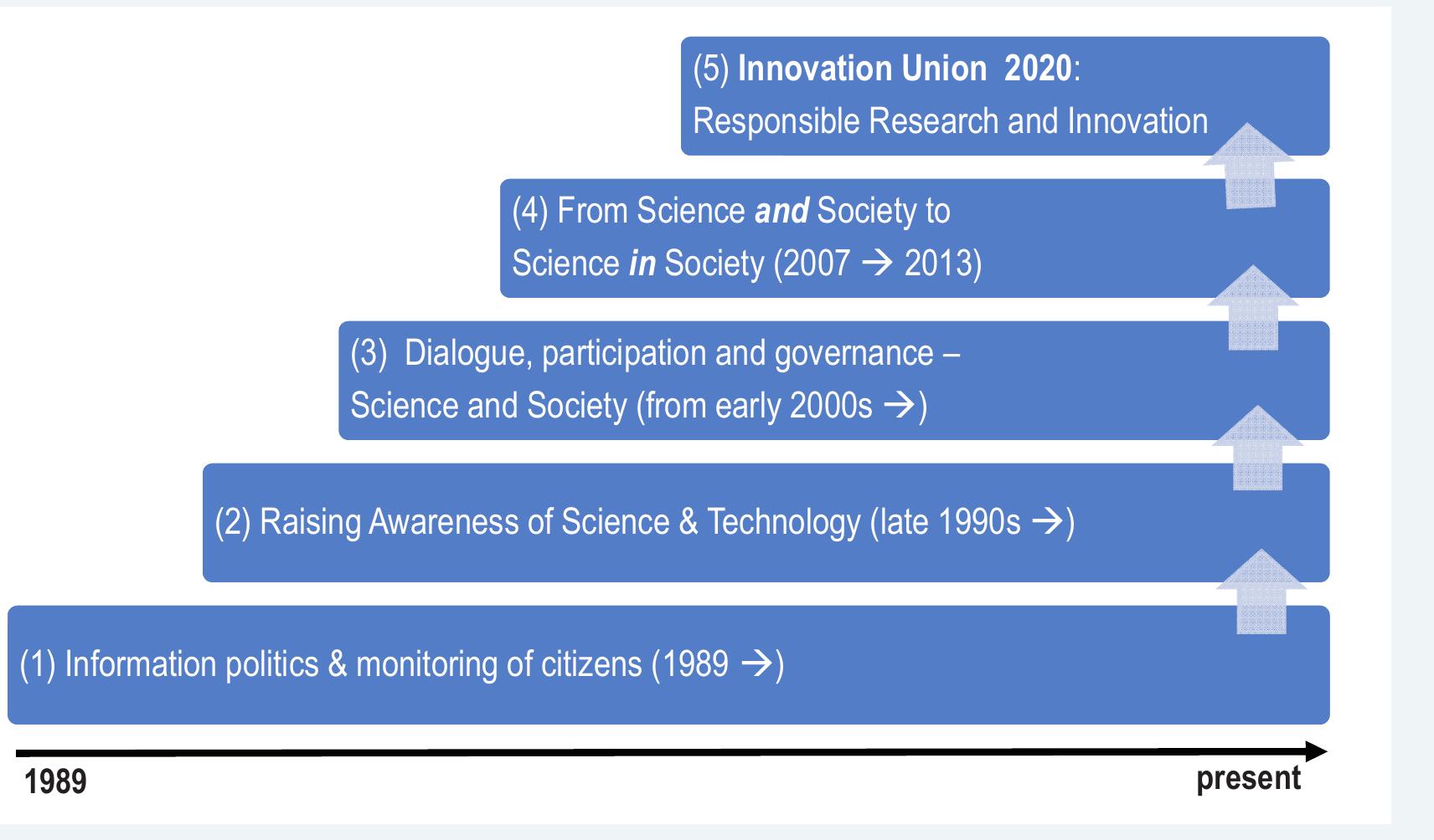 Over the past two decades or more, the topic of sci- ence-technology-society relations has also moved onto the policy agenda, both at the European and national level. While it would go beyond the scope of the report to analyse the rather different ways in which nation states in Europe and beyond have tailored such science-  Reformulation efforts at the European Commission started within the action- and coordination-oriented “Raising Awareness Programme’ (FP5) in the late 1990s. 