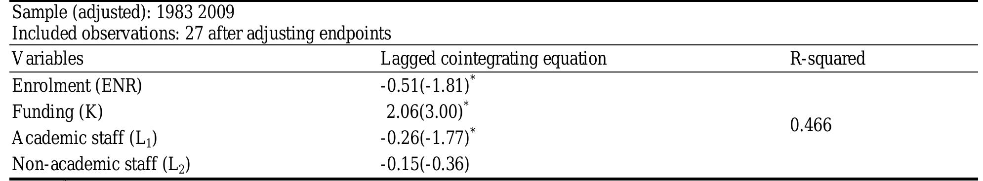 Short Run Effects of the Variables on Enrolment From Summary of the Reduced-form Estimation  Table 3  From Table 3, the coefficients on the lagged VECM for the variables: funding and academic staff were significant at 5% while non-academic staff is not significant. The results implied that the short run impact of funding on enrolment growth was high and significant at 5%; for academic staff it was low and significant while for non-academic staff on the other hand it was even negative and still insignificant in the short run. The error correction for enrolment, academic and non-academic staff revealed that they all converge to a steady state. However, the positive sign for capital indicated that it would explode instead of converging, that is, if there is increase or decrease it may be permanent. As presented by the third column of Table 3, the model explained a Signiiaant proportion of the changes in enrolment with R’ of 46.6%.  mit _ assem Me ee ae: a a a a a ae ee, (See. ee a ee, ee, a ee. < ee Se ) ee” . oa Cee 