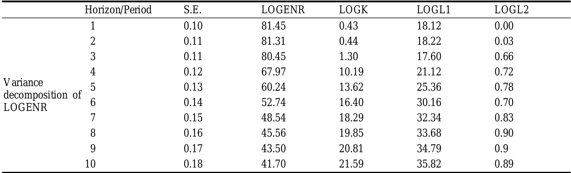 Notes. Entry denotes the percentage of forecast variance of variables (that is the column headings) at different horizon attributable to innovations in variable (that is, the row entries). Source: Author’s computation from VAR using Eviews.  Variance Decomposition From the Reduced-Form Model  Table 5  The Interactive Effect of Academic STAff and Funding on Enrolment in Nigeria Universities  In this section, the interactive or joint effect of funding and academic staff on enrolment was investigated since the previous section confirmed that the value of non-academic staff was less significant using additive model comprising enrolment, interactive variable and the two variables K and L, as in equations (4) and (5). Equation (5) is the model with an interaction between variables K and L; meaning that the effects of K depend on Ly, that is, K varies with, the value of L;. The analysis of the interactive effect of human resource and funding was determined using linear interactive or stepwise regression results. 