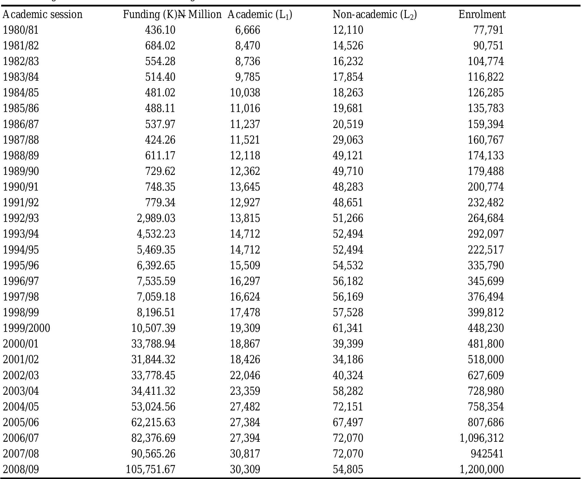 Items of Regresion: Resource Trends of Nigerian Universities  Note. Source: Prepared from NUC (2010) university statistics. 