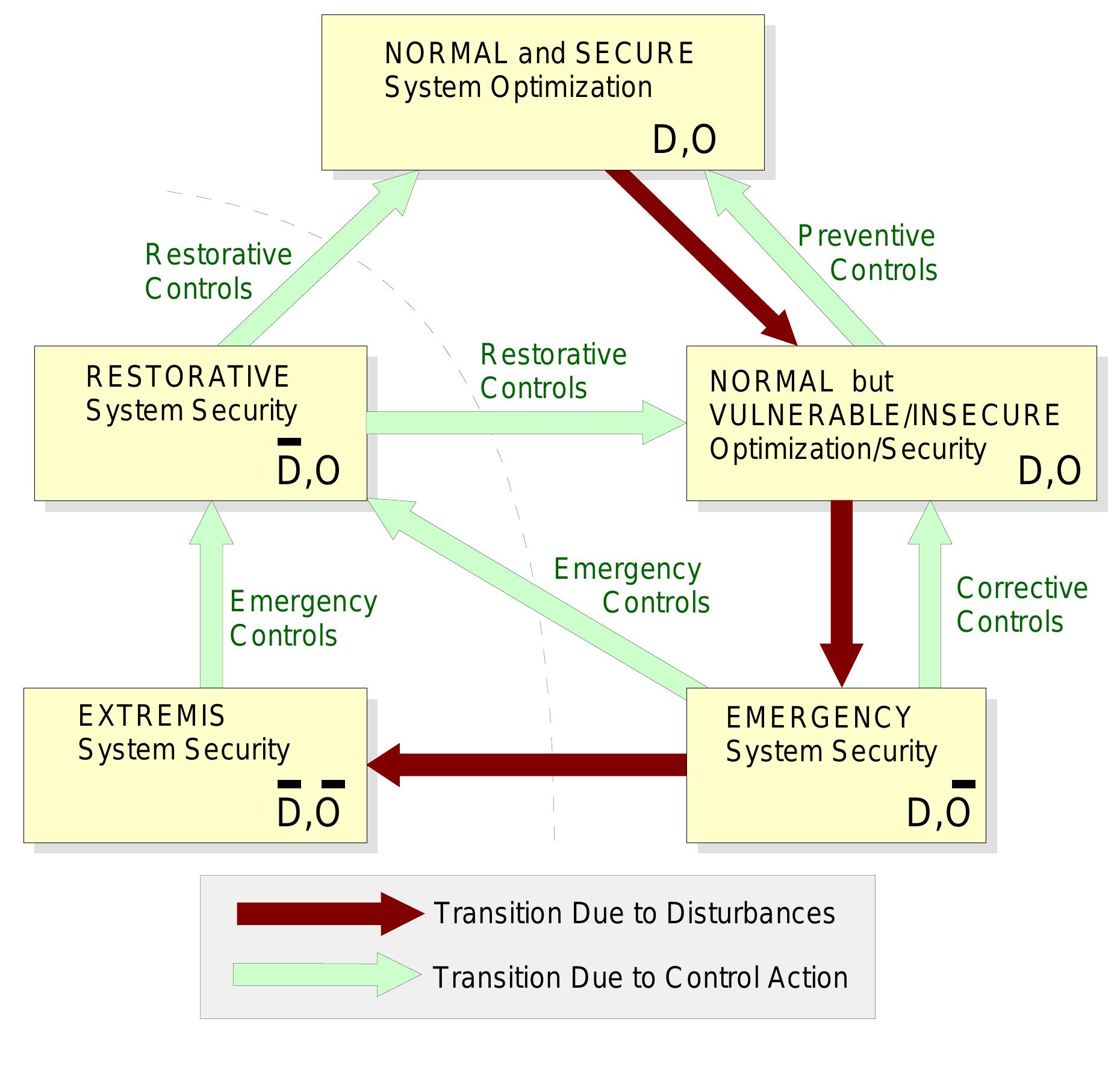 Figure 1.7 Power System Operating States (after DyLiacco, Fink) 