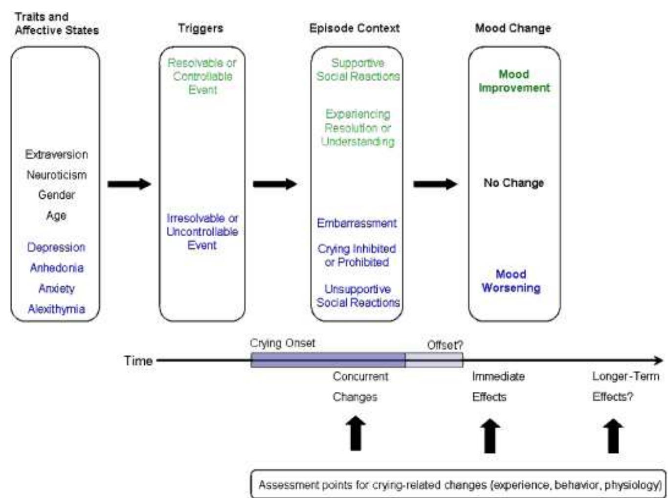 Fig. 1. Our proposed framework for understanding variation in the mood effects of crying. This includes individual traits and affective states, the triggers of the crying episode, and the context surrounding the crying episode. Illustrations of specific factors within each domain known to in- fluence mood change are provided in the boxes where data is available. The influence of these domains on mood change is represented in its proximity to an unfolding crying episode (time). The possibility that crying-related changes vary with the assessment point and choice of crying-related indicator is indicated at the bottom of the figure. 