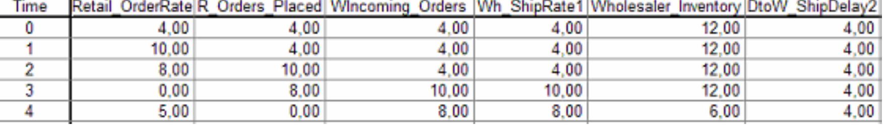 Table 2. Orders and inventory levels of alternative model 1  The rationale behind the above structure is that two delay stocks match the two delay boxes that exist in the board version. But simulation is needed for full verification. The Retailer order at time | is 10 units and at time 2, this order passes to the stock “R_ Orders Placed” and at time 3 to the “WIncoming Orders” stock. Again at time 3, “Wh Ship Ratel” is 10. However, there is a major problem due to calculation sequence of the simulation software: This 10-unit order influences the “Wholesaler Inventory” at time 4, i.e. the wholesaler inventory decreases at time 4. Nevertheless, in the board game it decreases at time 3. So, in  this model there is one redundant delay structure, which results in a shift of inventory levels by one time period. 