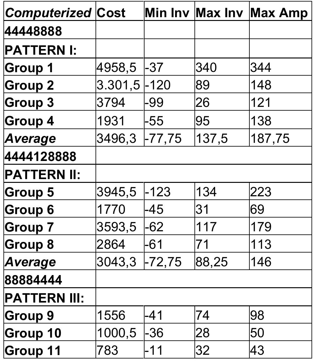 The results of the experiments sectioned with respect to the demand pattern applied are summarized in Table 8.  II-) Step-Up-and-Down Customer Demand (4,4,4,4,12,8,8,8.8.8......): After a one-period peak of 12 at time five followed by a step-down of four units, the demand pattern stabilized at the upgraded level of 8.  