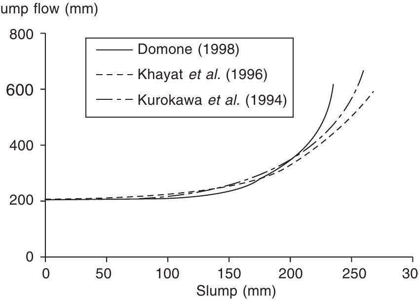 Figure 1.8 The relationship between slump and slump flow measurements.  concrete (it has been standardized for this purpose in Japan). The only extra complication over the slump test is that the result is more sensitive to the surface condition of the board on which the test is performed. The relationship between slump amd slump flow from three test programmes is shown in Figure 1.8. Not surprisingly this shows that, at slumps above about 200 mm, the latter is much more sensitive to changes in the concrete fluidity. The best-fit relationships diverge at higher slumps, which may reflect differences in practice, e.g. in the measurement of slump as discussed above. 