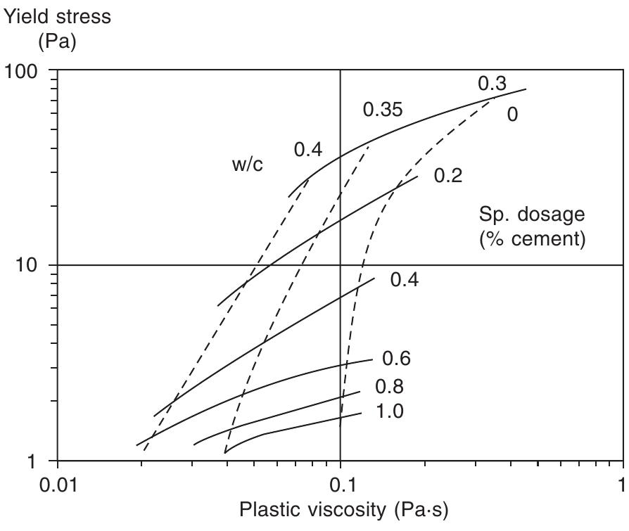 Figure 1.15 Typical effect of superplasticizer on Bingham constants for cement paste (Domone and Thurairatnam, 1988). 