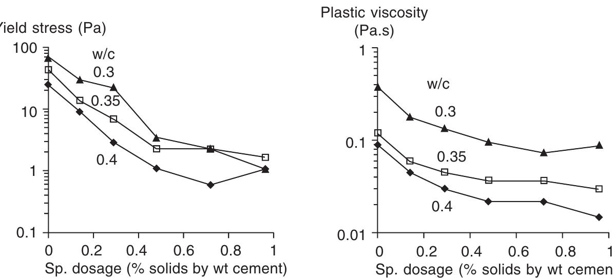 The data of Figures 1.14 and 1.15 can be combined into a single diagram of yield stress versus plastic viscosity, as in Figure 1.16. From the individual data points lines of equal water/cement ratios and superplasticizer dosages can be drawn. The latter are much steeper than the former and indeed, are near vertical over much of the range. Clearly the mechanisms of fluidity increase by water and superplasticizer must be different — both make the flow easier to initiate, i.e. they reduce the yield stress, but superplasticizers maintain the viscosity. Such diagrams are extremely useful in showing these interactive effects, and we will use them later to describe the more complicated behaviour of concrete. 