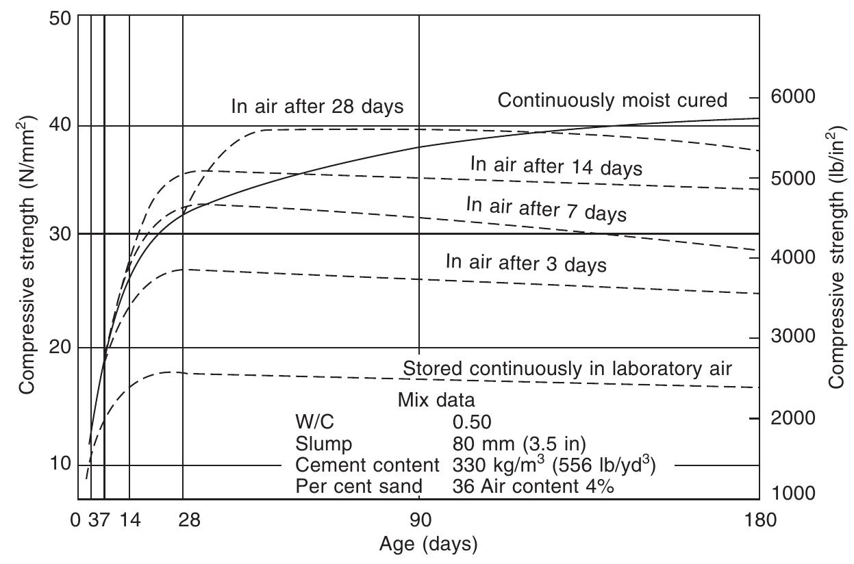 Figure 4.16 Influence of moist curing on concrete with a w/c ratio of 0.50 (Price, 1953). 