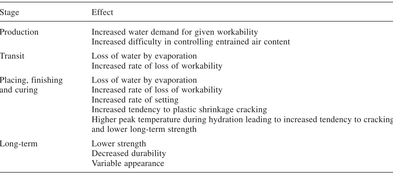 Table 5.1 Problems resulting from hot weather at various stages in the concrete production process  Higher water demand 