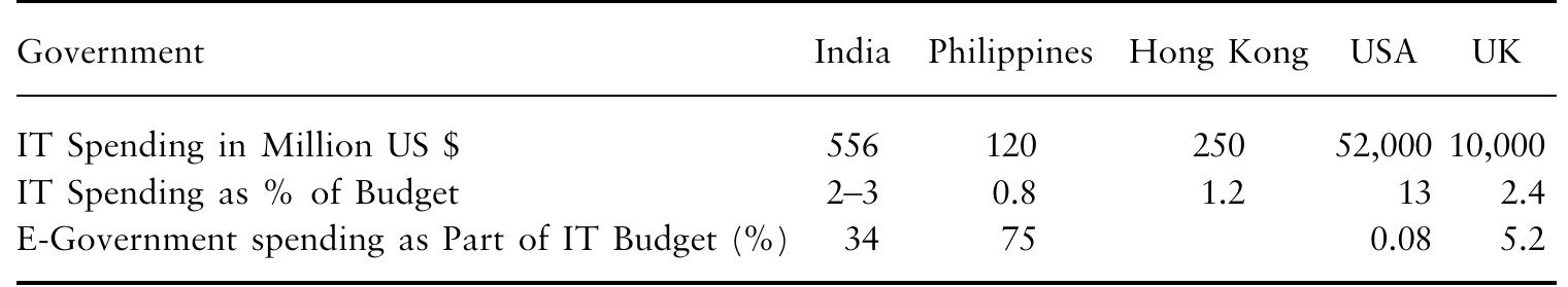 Table 4. Government IT budgets for developed and developing countries 