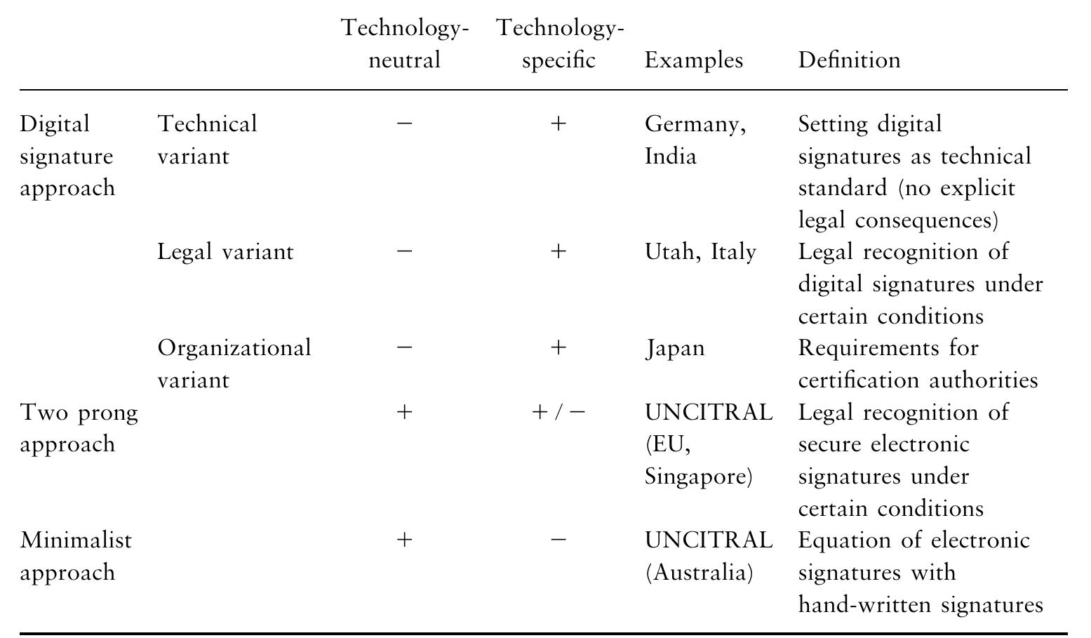 Source: ‘Synthesis’ (Approaches in Electronic Authentication Legislation; available from www.rechten.uvt.nl/simone/Ds-art4.htm#sy2).  Table 8. Three approaches to electronic authentication 