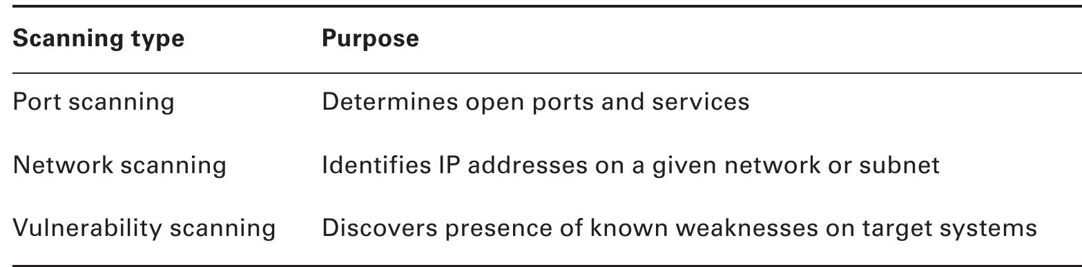 TABLE 3.1 Types of scanning 