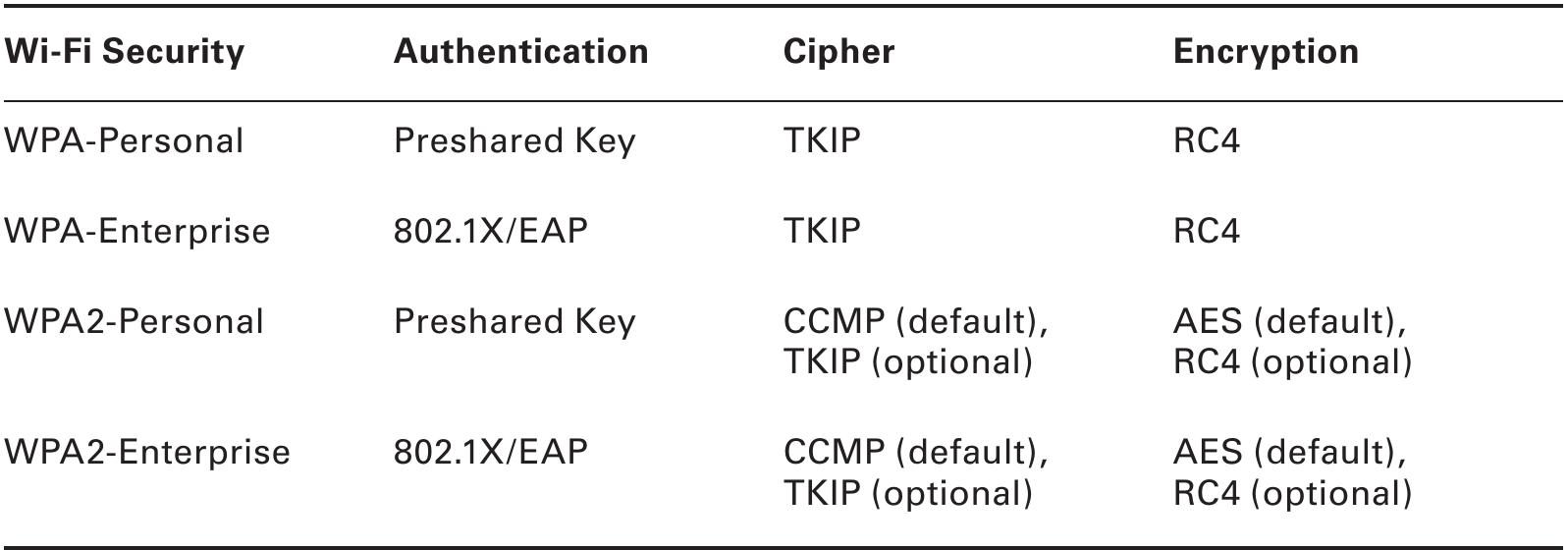 TABLE 10.2 Wi-Fi security comparison  The process by which RC4 uses IVs is the real weakness of WEP: it gives a hacker the opportunity to crack the WEP key. The method, knows as the Fluhrer, Mantin, and Shamir (FMS) attack, uses encrypted output bytes to determine the most probable key bytes. The ability to exploit the WEP vulnerability was incorporated into products like AirSnort, WEPCrack, and Aircrack. Although a hacker can attempt to crack WEP by brute force, the most common technique is the FMS attack. 