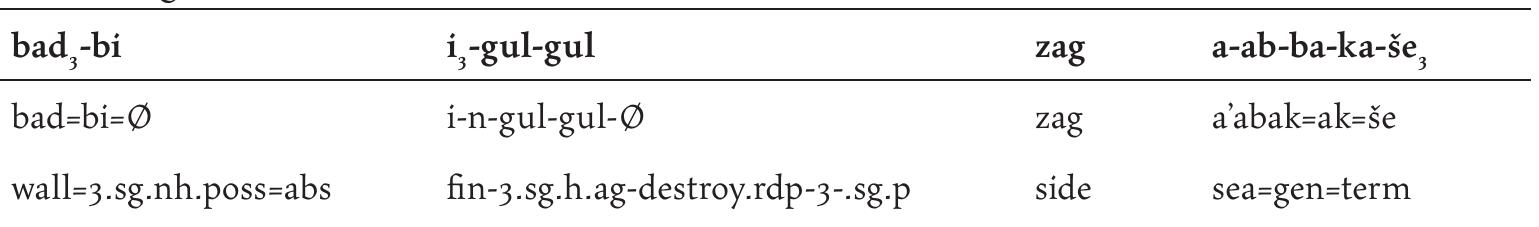 “He demolished the city walls as far as the shore of the sea.” —mt  As I mentioned earlier, the verb gul ’to destroy’ may acquire different interpretations 