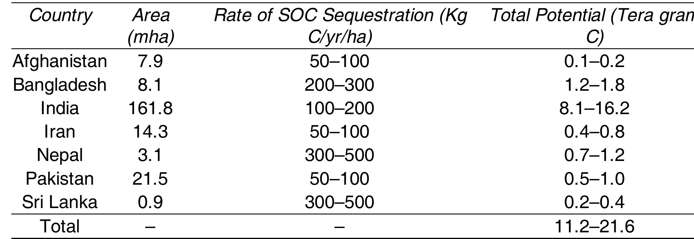 6.7Land Uses Practices  Table 6.4: Carbon Sequestration Potential through adoption of RAPs in South Asie 5] 