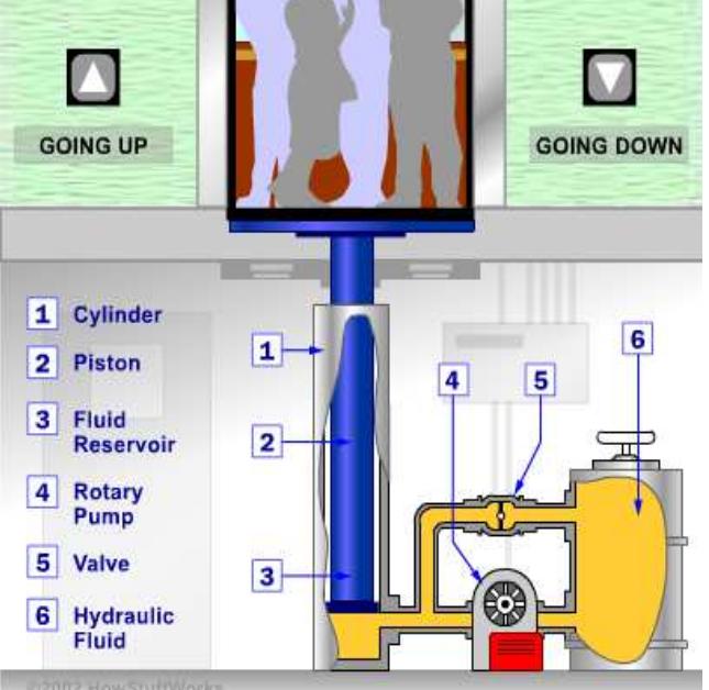 Fig 1: Hydraulic elevator  i. i: i: iby f  The mechanism of working of Elevator using ropes and pulley is shown below in Figure 2 