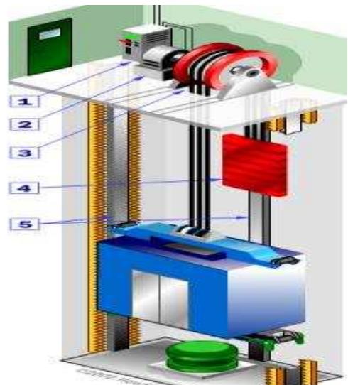 Fig 2: elevator using rope and pulley 