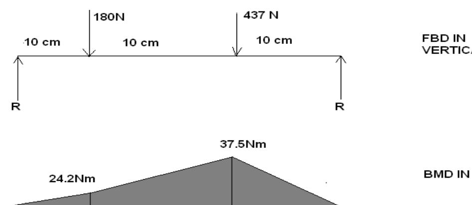 Hence a standard value of diameter of 2.5cm is taken for shaft 2 also, which is made up of 0.35% carbon steel. 