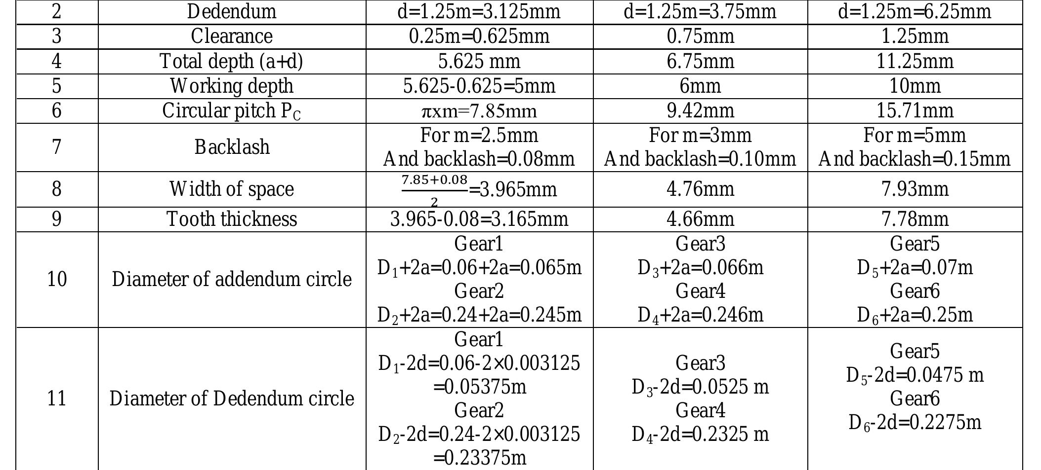 There are 4 shafts which are to be designed. These are: 