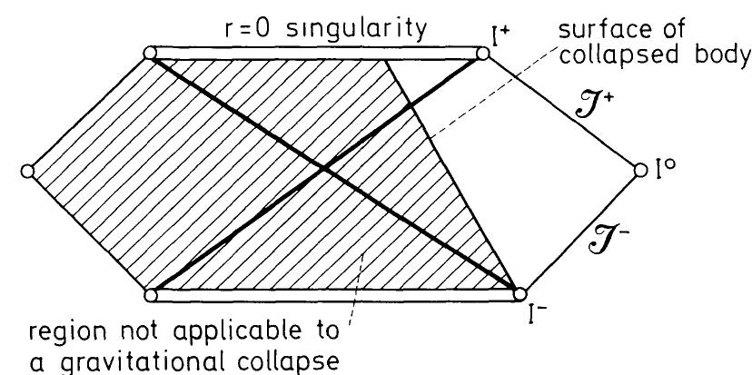 Fig. 2. Only the region of the Schwarzschild solution outside the collapsing body is relevant for a black hole formed by gravitational collapse. Inside the body the solution is completely different 