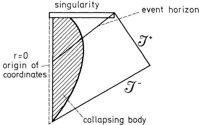 Fig. 3. The Penrose diagram of a spherically symmetric collapsing body producing a black hole. The vertical dotted line on the left represents the non-singular centre of the body 