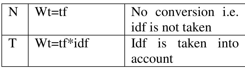 Table 2: different options for considering inverse document frequency  The options for the factor document length i.e. C is: 