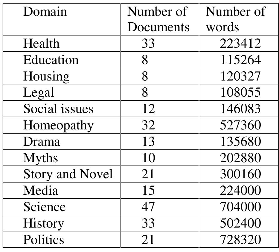 Table 4: dataset specification used for Urdu IR 