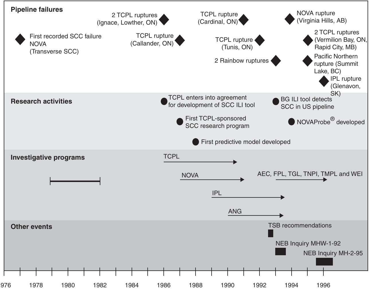 Figure 3-1 Chronology of SCC events in Canadian pipelines up to 1996. (From National Energy Board [1996a].) 