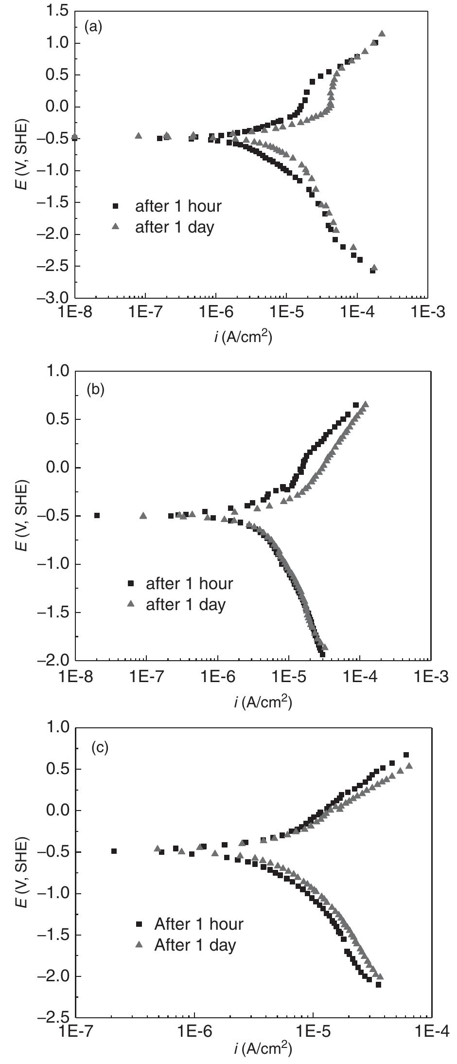 Figure 4-21 Polarization curves of X70 steel measured in a thin NS4 solution layer after immersions of 1 and 24 h: (a) 60 wm; (b) 90 wm; (c) 140 wm. (From Fu et al. [2009].) 