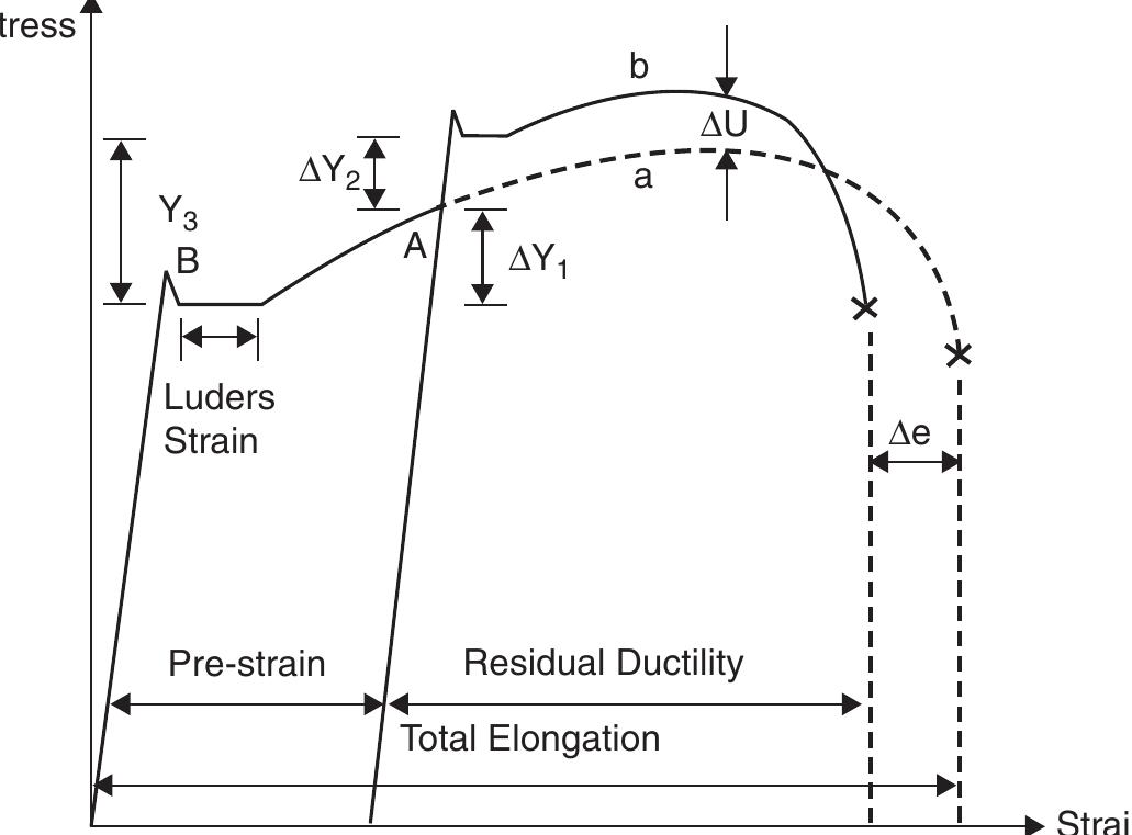 Se SS SE Ses SA Le ee ET  During dynamic strain aging, solute atoms are able to make a diffusive jump while in alloy is being deformed, and therefore this process is sensitive to temperature nd strain rate [Hosford, 2005]. Thus, dynamic strain aging usually occurs at high emperatures during plastic deformation, whereas static strain aging occurs at ambient emperatures after a long period of prestrain. Dynamic aging has some distinctive haracteristics, such as a high rate of work hardening and a serrated stress—strain ‘urve that is attributed to the locking and unlocking of dislocations by solute atoms luring deformation. 