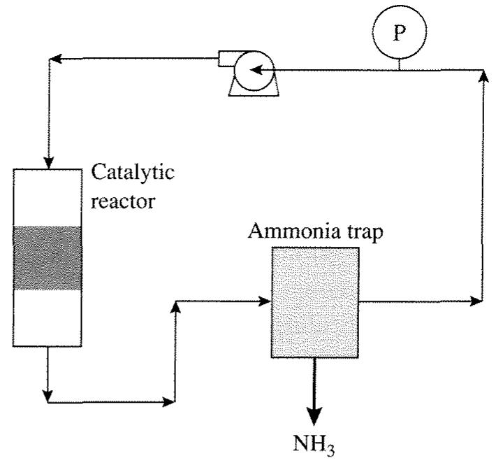 From the data presented in the following tables, determine the rates of ammonia synthesis (moles NH; produced per min per gcat) at 350°C over a supported ruthenium catalyst (0.20 g) and the orders of reaction with respect to dinitrogen and dihydrogen. Pressures are referenced to 298 K and the total volume of the system is 0.315 L. Assume that no ammonia is present in the gas phase. 