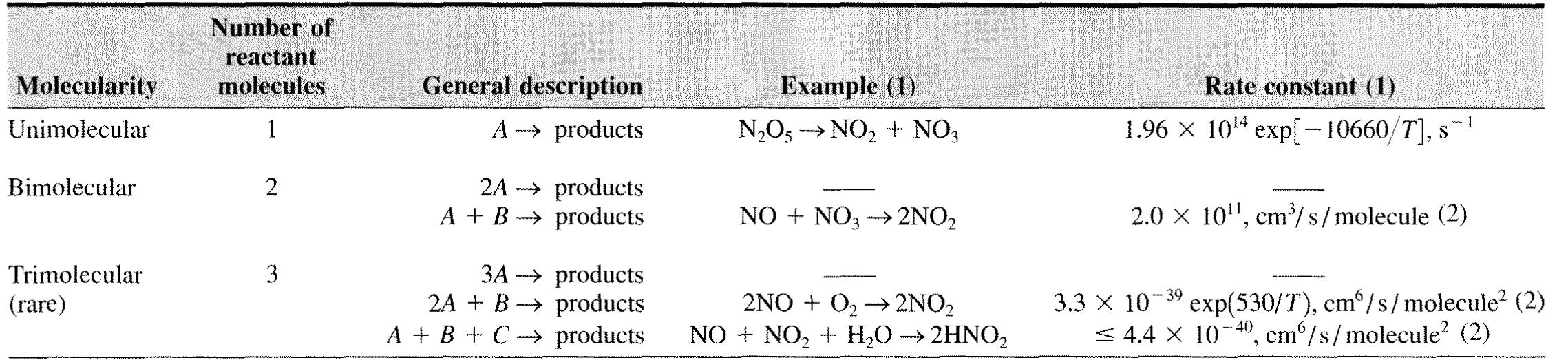 Table 1.4.3 | Molecularity and rates of elementary steps.  (1) From J. H. Seinfeld, Atmospheric Chemistry and Physics of Air Pollution, Wiley, 1986, p. 175. (2) Concentrations are in molecules/cm?. 