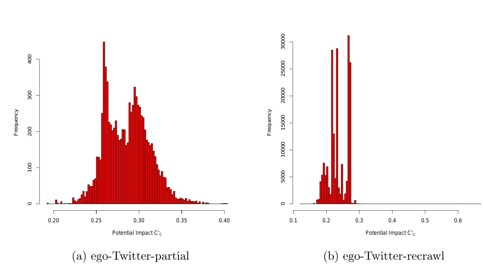 Figure 6.4.: Frequency distribution of potential impact C, 