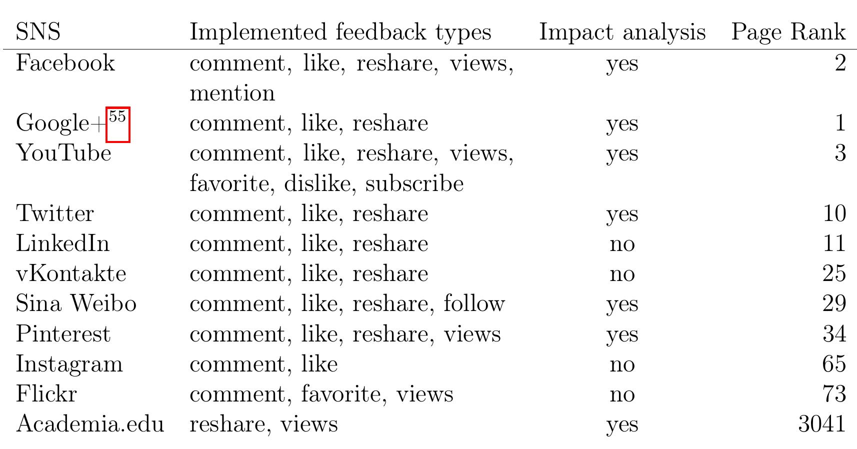 Eleven closed-source SNSs, their implemented feedback types as well as their 