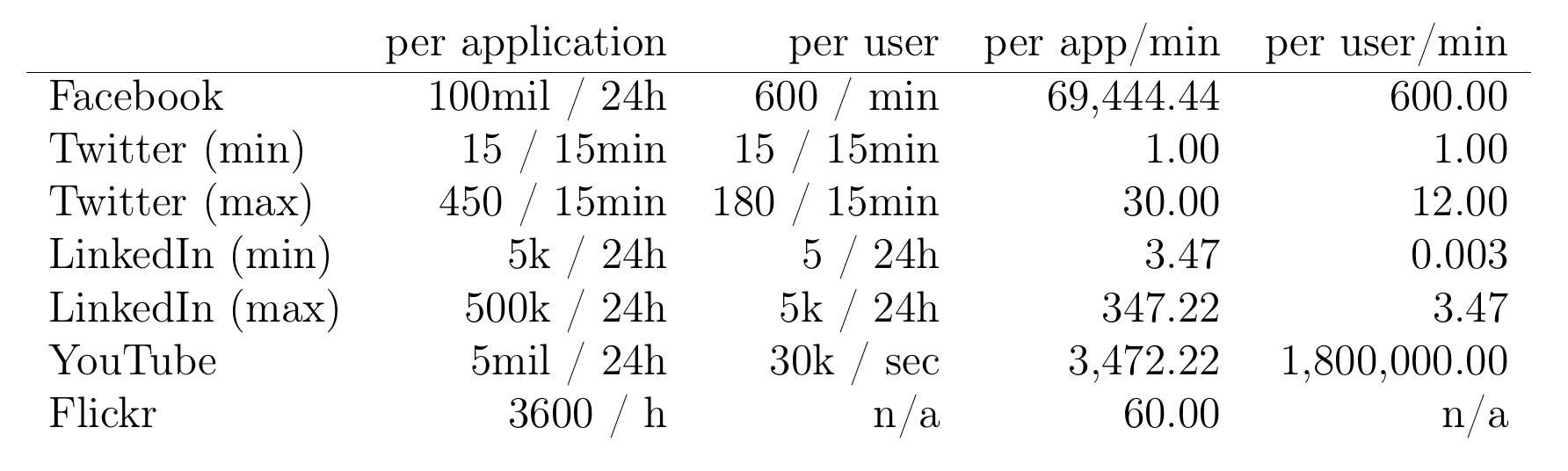 Table 5.2.: API rate limits of the platforms supported by dacodi 