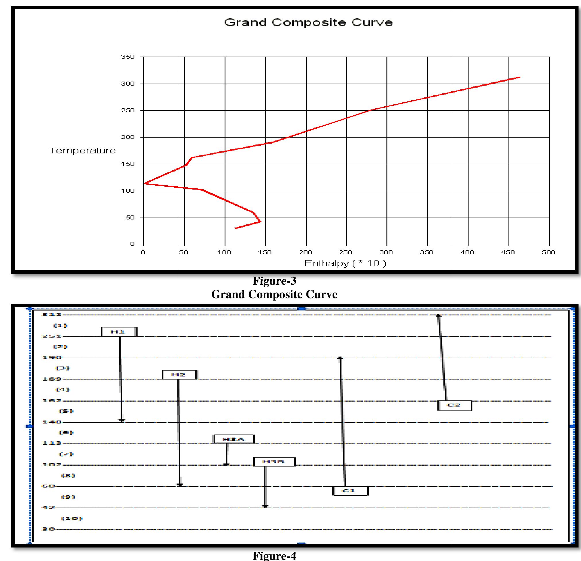 Composite curves for hot and cold fluid for actual and shifted temperature are drawn using data shown in table-4 and 5. Composite curves for actual temperature are shown in figure 2(a) and for shifted temperature are shown in figure 2(b). The grand composite curve (GCC) shown in figure-3 is another tool, also used in pinch analysis. This grand composite curve is plotted using cascade figure-5 that combines hot and cold composite curves in a single curve, also through the sum of their heat content in each temperature level. For zero value of the enthalpy (horizontal axis), the temperature of that point coincides with the pinch point. Using GCC, it is easier to observe that, in the temperature level above the pinch, the process just needs hot utility, whereas below the pinch the demand is for cold utility. In case of many utilities (multiple  level utilities), it is possible to choose one of them, based on the closer temperature level to the demand, minimizing the heat transfer irreversibility. GCC also shows the use of steam turbine which is able to generate power using the degradation from high to low steam pressure. From this GCC, location of the pinch has been identified. At temperature 113°C pinch temperature occurs at which there is no heat transfer. Composite curve shows the same value as in problem table algorithm. It gives simple framework for numerical analysis. The cold utility target - Hot utility target should equal the bottom line of the infeasible heat cascade which is 3535.35kW. These calculations provide useful cross-checks that the stream data and heat cascades have been evaluated correctly e 