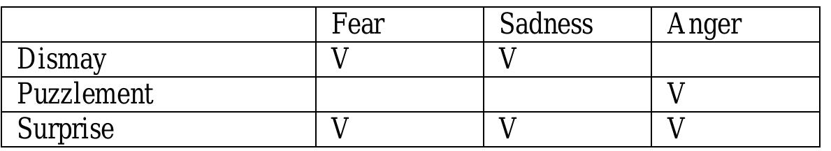 the examined negative emotions.  As might be expected, surprise, a neutral emotion, appears with all  -axyamined negative emotonc.  5. Symptoms of the emotions which typically accompany them. The following list includes physical symptoms which typically accompany emotions. As can be seen from the data, anger displays the fewest of those, while fear and sadness can be accompanied by a wide  a, | [cs 