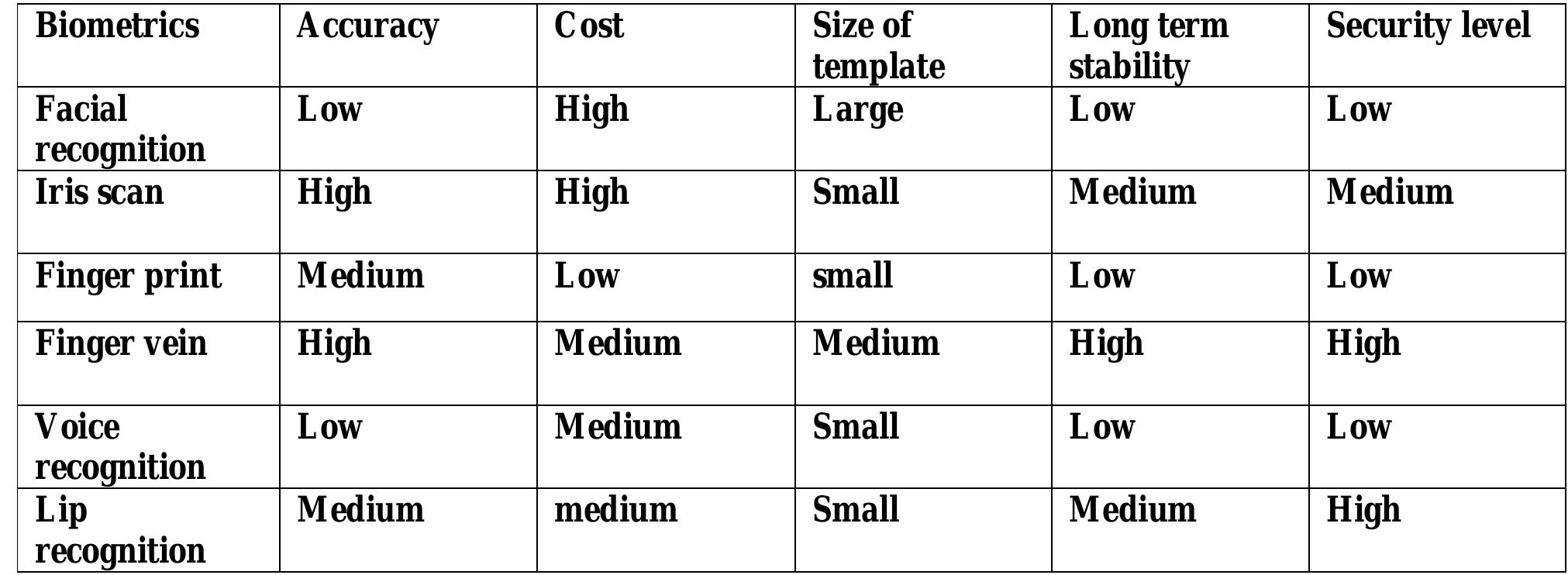 3. Comparison table of all biometrics 