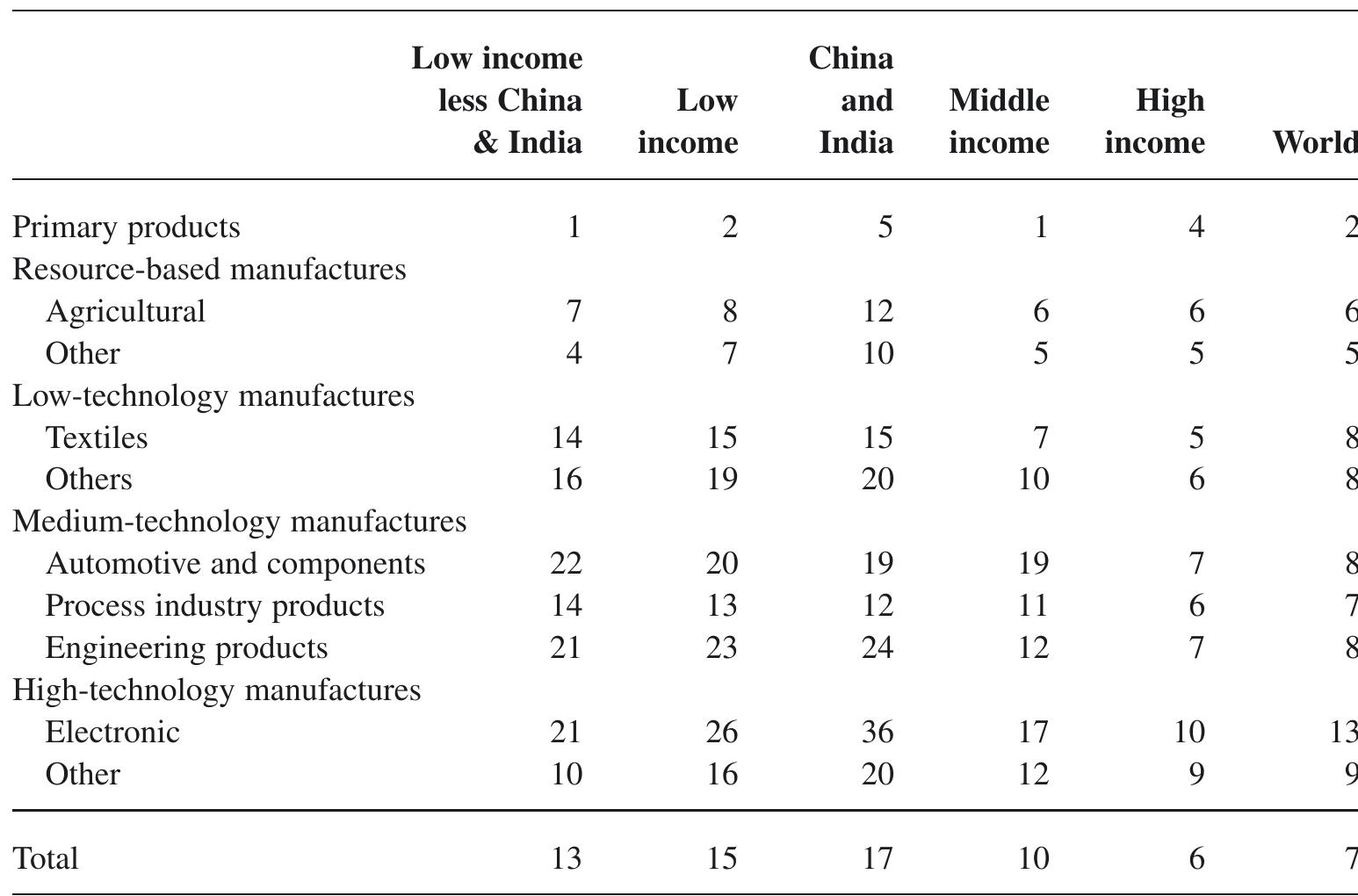 Source: Compiled from World Bank (2003c, Table 2.1, p. 68); data from COMTRADE, WITS, WTO. Note: Table presents the annual growth rates by product group and by country groups assigned on the basis of 1981 income levels to avoid the selection bias that results when end-of-period attributes are used as the basis for selection. Product definitions are supplied by the WTO. Data analysis undertaken in World Integrated Trade Solutions (WITS) using “mirror” data from UN COMTRADE. Country groups defined by income status in 1981. While the results from this approach must be treated with some caution, because the level of technology of the process involved is frequently more important that  the technology level of the product, examining the nature of the products being traded is clearly of interest.  