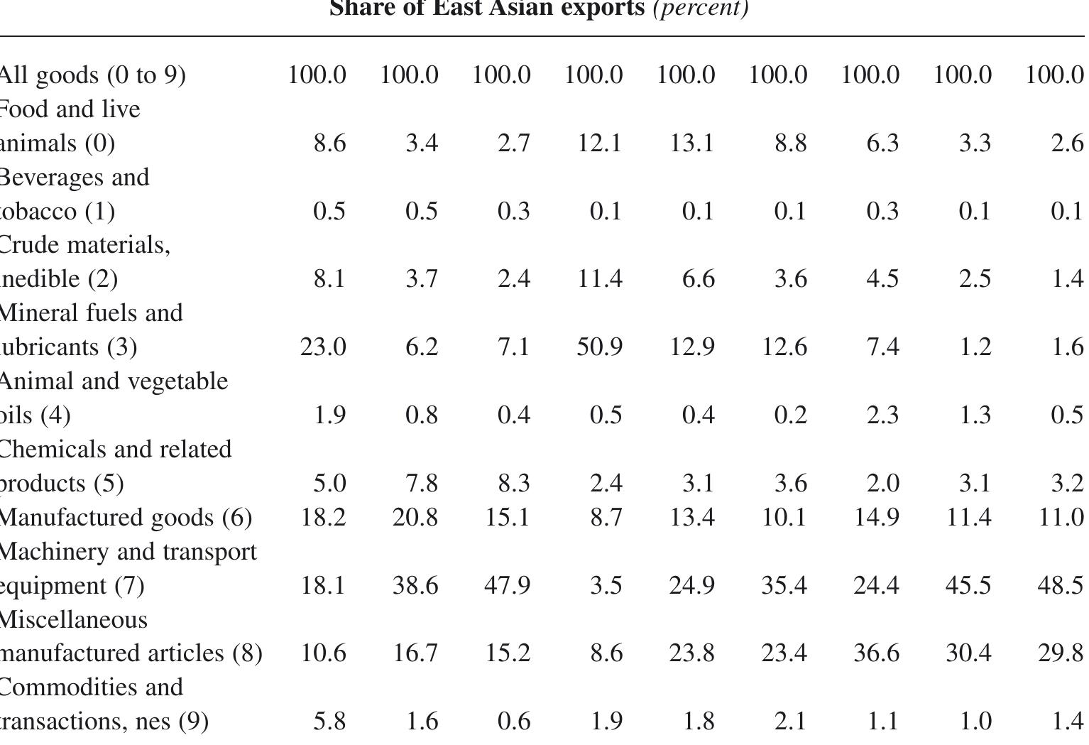 Source: Compiled from Ng and Yeats (2003, Table 11, p. 36). Note: East Asia includes Brunei Darussalam, Cambodia, China, Hong Kong (China), Indonesia, Kore: Lao PDR, Malaysia, Mongolia, the Philippines, Singapore, Taiwan (China), Thailand, and Vietnan  Between 1995 and 2003, China’s trade balances in machinery, electrical machinery, chemical products, and transportation equipment have become increasingly negative in the case of its nine Asian partners but increasingly positive in the case of the United States and the European Union.”* These findings indicate that China’s participation in production sharing is both regional and global. Participation in production sharing on these two levels is also the case for East Asia as a whole. 