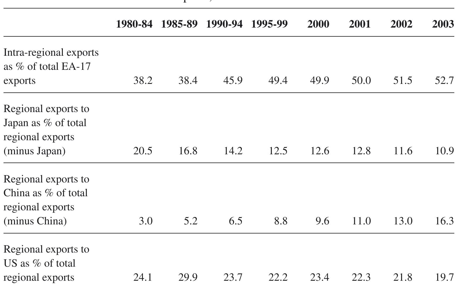 Sources: Direction of Trade Statistics, IMF, 2004; National Statistics of Taiwan, Directorate General o  Budget, Accounting and Statistics, Executive Yuan. Note: EA = East Asia includes ASEAN-10 (Brunei, Cambodia, Indonesia, Laos, Malaysia, Myanmat Philippines, Singapore, Thailand and Vietnam), plus China (Mainland and Macao), Hong Kong, Japar  Korea, Taiwan, Australia and New Zealand. 