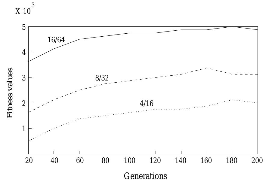 Fig. 4. Fitness values for different generations. 