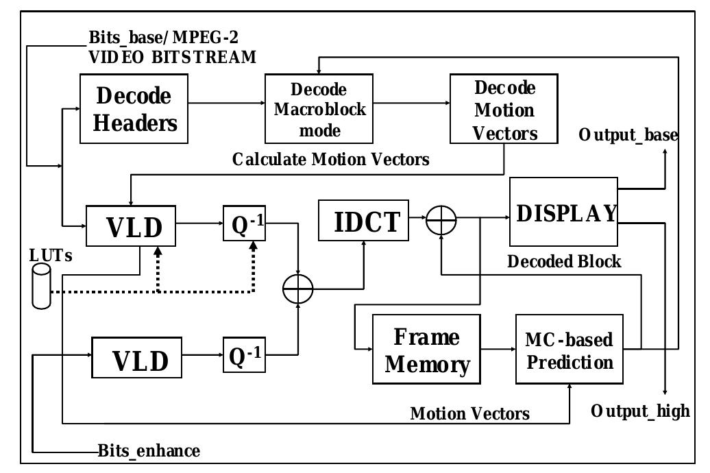 Figure 3: MPEG-2 decoder block diagram 