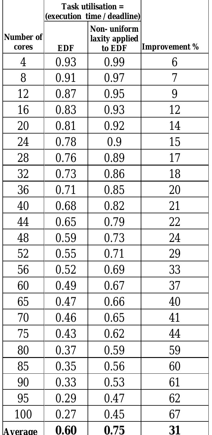 IMPROVEMENT IN TASK UTILISATION FOR NON-UNIFORM LAXITY APPROACH - SIMULATED ON CHEDDAR  Table III indicates the percentage improvement in task utilisation for the algorithm proposed in this paper, compared to the conventional EDF. The average task utilisation is 0.75 for the proposed algorithm compared to 0.60 in conventional EDF. It can be seen that task utilisation improves by 31% with increase in number of cores. 