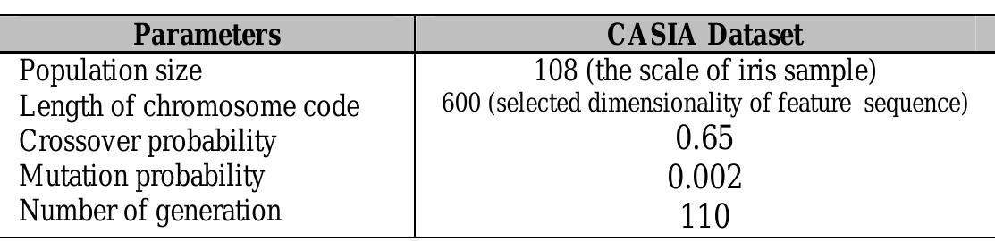 Table. I: GA Parameters 