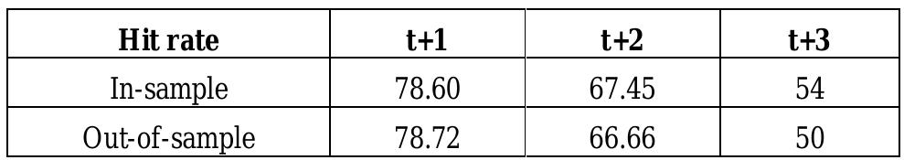 TABLE IX. HIT RATES FOR IN-SAMPLE AND OUT-OF-SAMPLE FOR 3 DAYS FORECAST OF SPOT PRICE  Table 4.16 shows that the hit rate for out of sample was acceptable for up of 2 days ahead while on average it was equal to flipping a coin for out-of-sample. Moreover, table 4.17 illustrates the results of adding one lag of futures prices 1, 2,3, and4 months to maturity on top of the benchmark. 