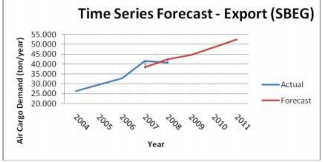 ig 8. Time Series Forecast for import demand in SBEG  ig 7. Time Series Forecast for export demand in SBEG  For these export series forecast the values of MAD and RMSE are 1,101.18 and 1,205.85 ton/year respectively while for import series forecast the values of MAD and RMSE are 5,201.54 and 5,205.93 ton/year, respectively. 