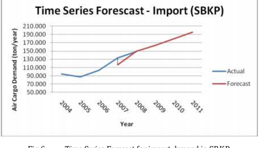 For export, the values of MAD and RMSE are 13,329.39 ton/year and 13,869.63 ton/year respectively while for import, the values are 8,684.85 ton/year and 11,597.94 ton/year respectively. 